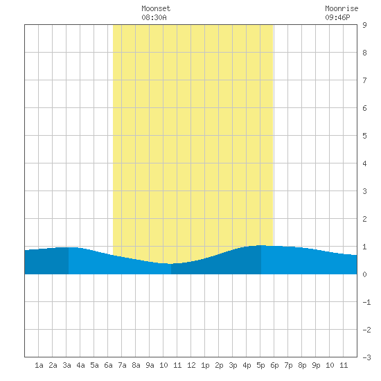 Shell Beach tide chart for Wednesday, February 28, 2024