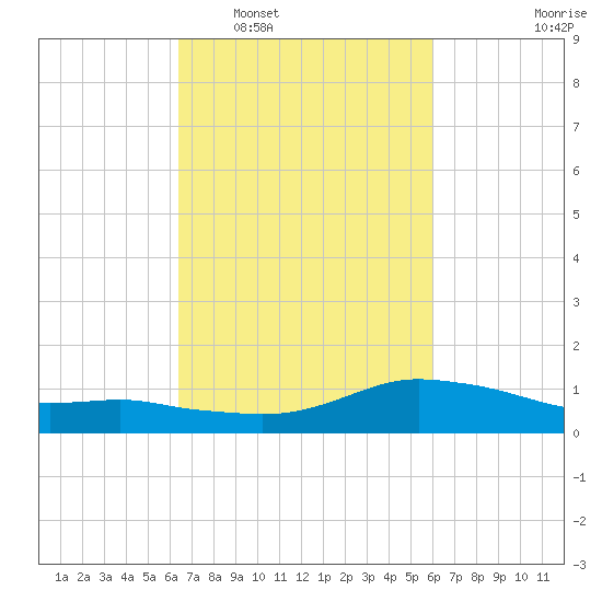 Shell Beach tide chart for Thursday, February 29, 2024