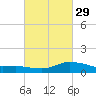 Shell Beach tide chart for Thursday, February 29, 2024