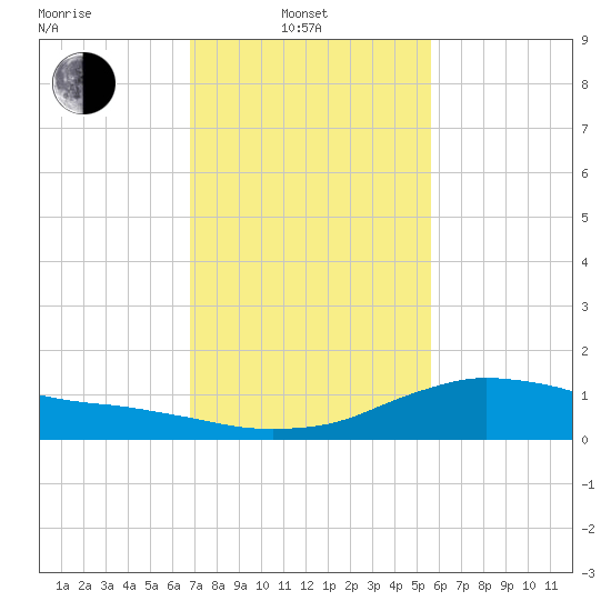 Shell Beach tide chart for Friday, February 2, 2024