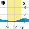 Shell Beach tide chart for Friday, February 2, 2024