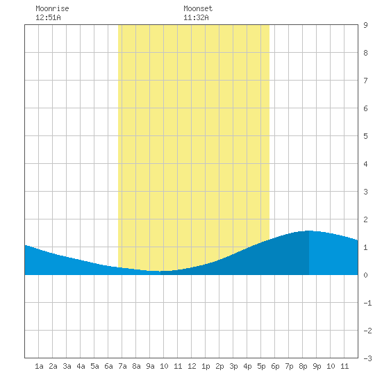 Shell Beach tide chart for Saturday, February 3, 2024
