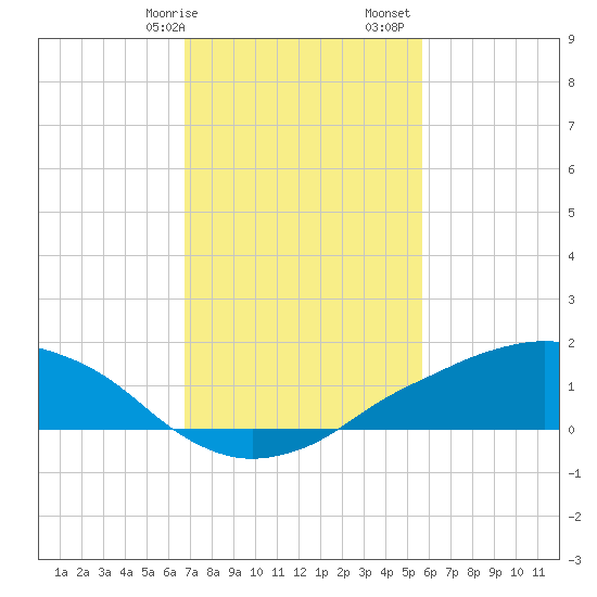 Shell Beach tide chart for Wednesday, February 7, 2024