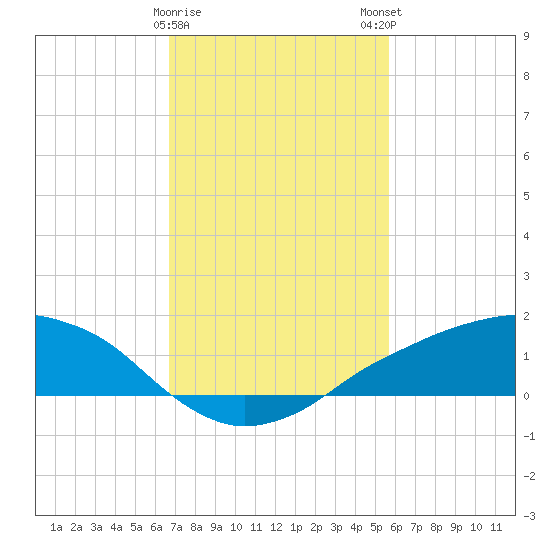Shell Beach tide chart for Thursday, February 8, 2024