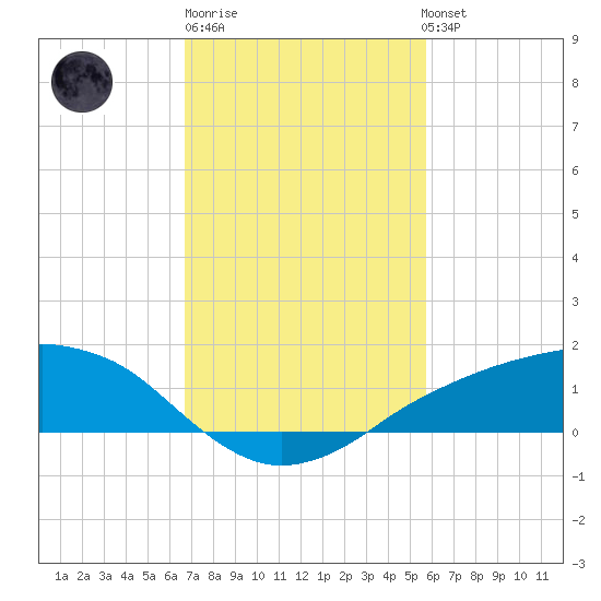 Shell Beach tide chart for Friday, February 9, 2024