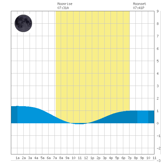 Shell Beach tide chart for Sunday, March 10, 2024