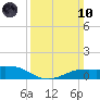 Shell Beach tide chart for Sunday, March 10, 2024