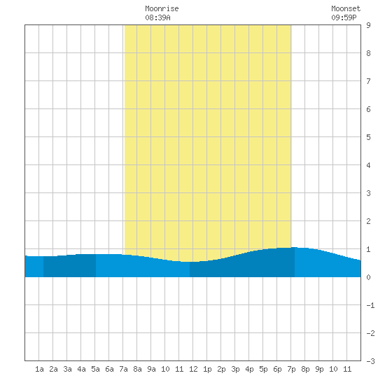 Shell Beach tide chart for Tuesday, March 12, 2024