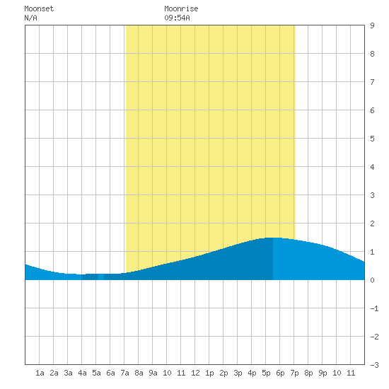 Shell Beach tide chart for Thursday, March 14, 2024
