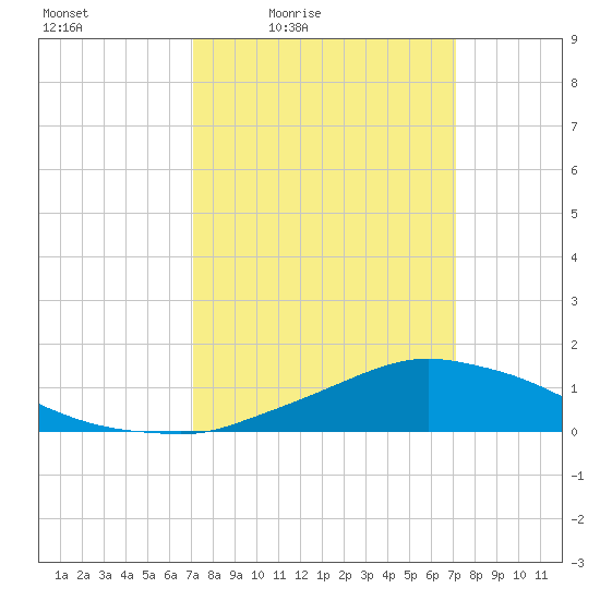 Shell Beach tide chart for Friday, March 15, 2024