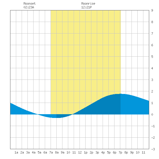 Shell Beach tide chart for Sunday, March 17, 2024