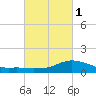 Shell Beach tide chart for Friday, March 1, 2024