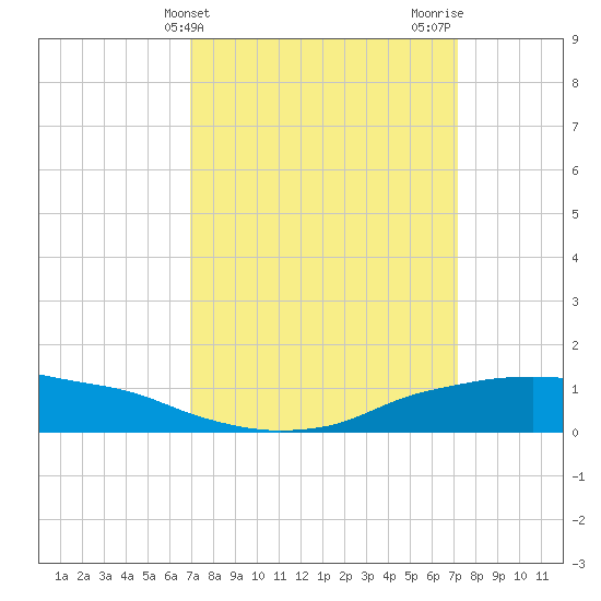 Shell Beach tide chart for Friday, March 22, 2024