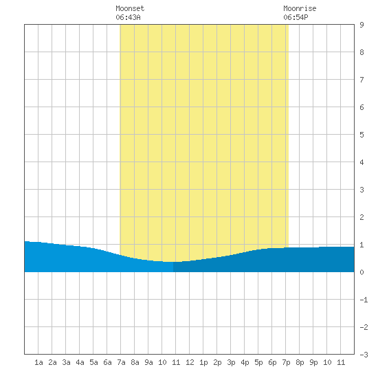 Shell Beach tide chart for Sunday, March 24, 2024