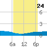 Shell Beach tide chart for Sunday, March 24, 2024