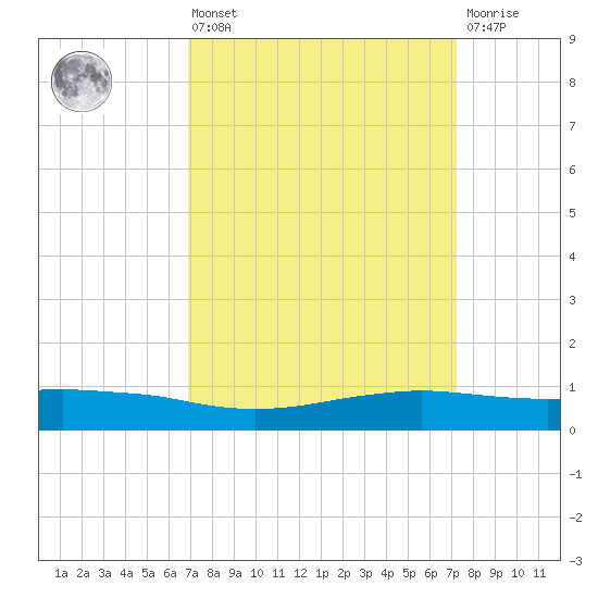 Shell Beach tide chart for Monday, March 25, 2024