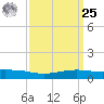 Shell Beach tide chart for Monday, March 25, 2024