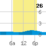 Shell Beach tide chart for Tuesday, March 26, 2024
