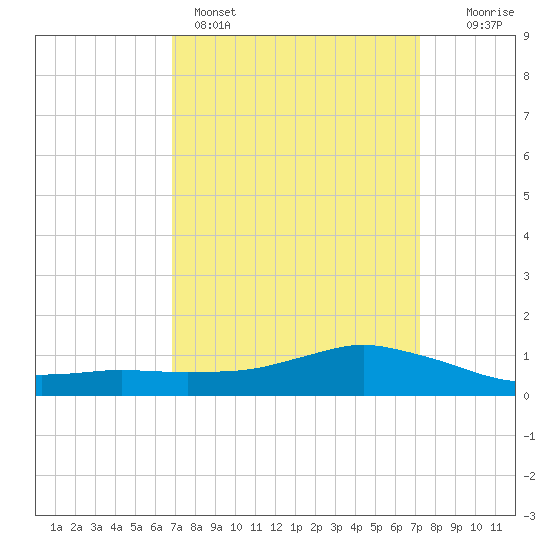 Shell Beach tide chart for Wednesday, March 27, 2024