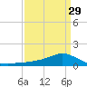 Shell Beach tide chart for Friday, March 29, 2024