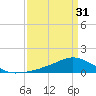 Shell Beach tide chart for Sunday, March 31, 2024