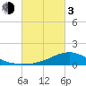 Shell Beach tide chart for Sunday, March 3, 2024