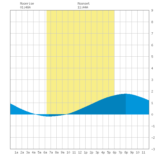 Shell Beach tide chart for Monday, March 4, 2024