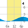 Shell Beach tide chart for Monday, March 4, 2024