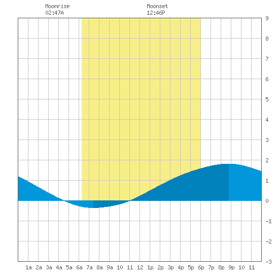 Shell Beach tide chart for Tuesday, March 5, 2024