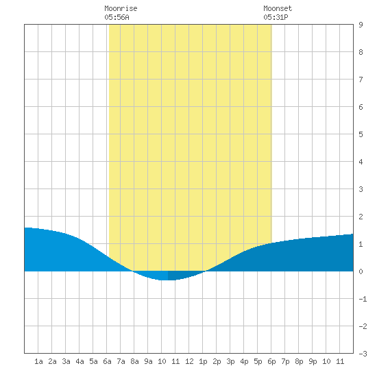 Shell Beach tide chart for Saturday, March 9, 2024