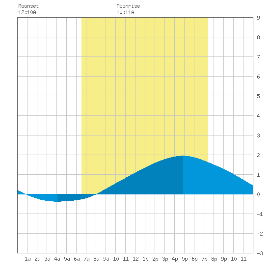 Shell Beach tide chart for Saturday, April 13, 2024