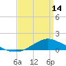 Shell Beach tide chart for Sunday, April 14, 2024