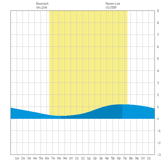 Shell Beach tide chart for Friday, April 19, 2024