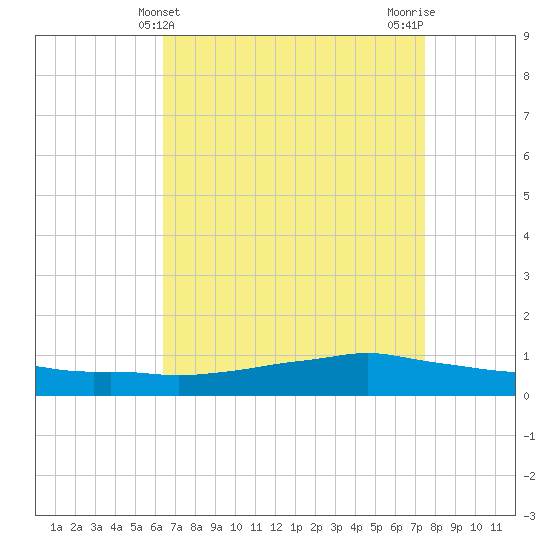 Shell Beach tide chart for Sunday, April 21, 2024