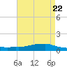 Shell Beach tide chart for Monday, April 22, 2024