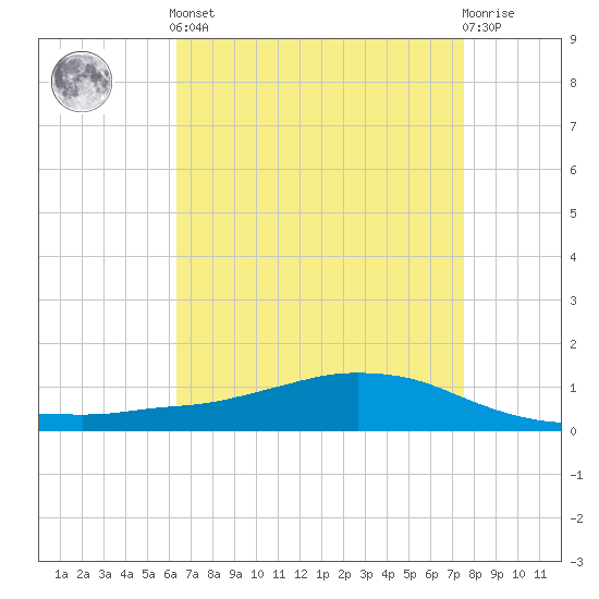 Shell Beach tide chart for Tuesday, April 23, 2024