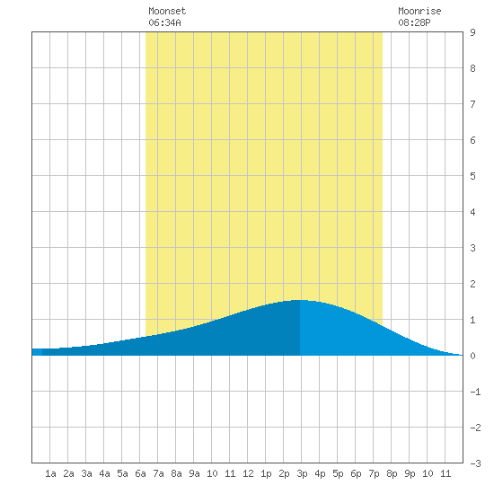 Shell Beach tide chart for Wednesday, April 24, 2024