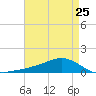 Shell Beach tide chart for Thursday, April 25, 2024