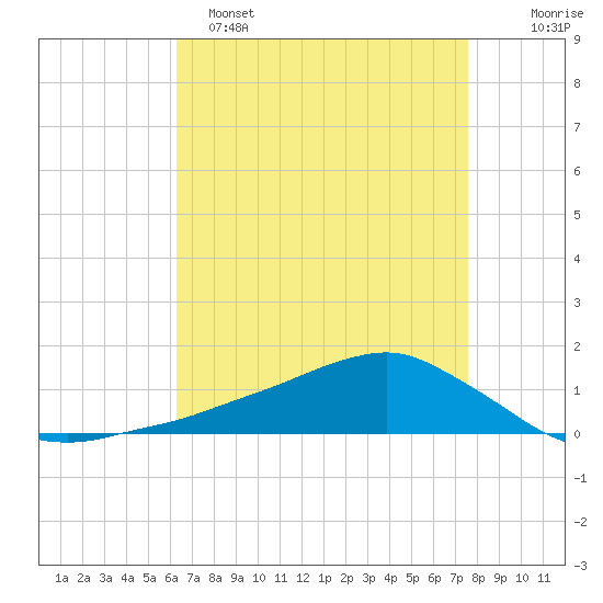 Shell Beach tide chart for Friday, April 26, 2024