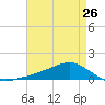 Shell Beach tide chart for Friday, April 26, 2024