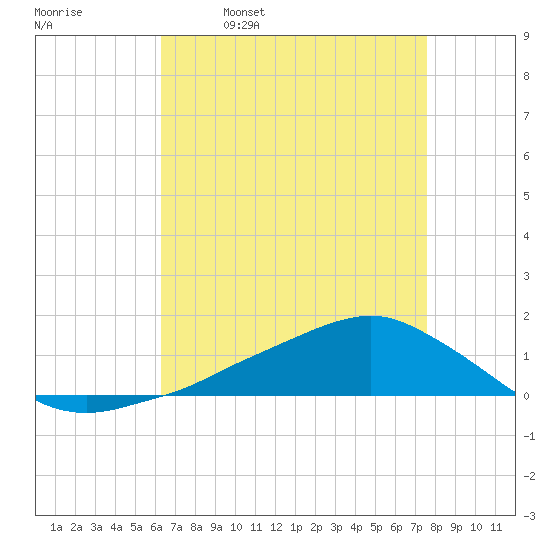 Shell Beach tide chart for Sunday, April 28, 2024