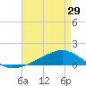 Shell Beach tide chart for Monday, April 29, 2024