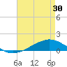 Shell Beach tide chart for Tuesday, April 30, 2024