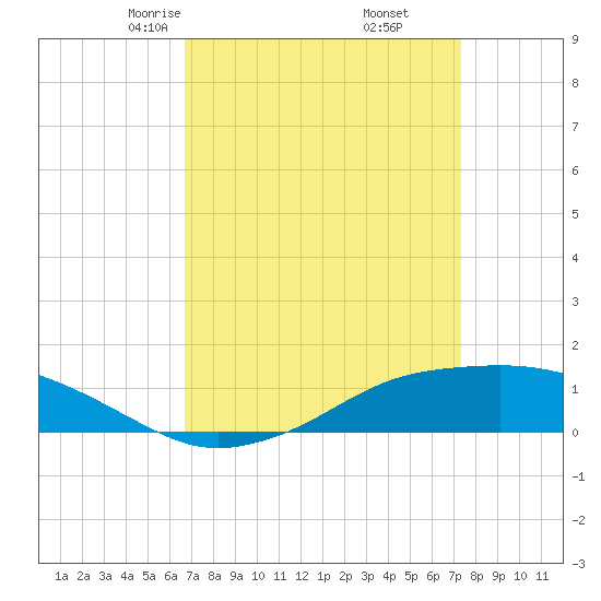 Shell Beach tide chart for Thursday, April 4, 2024