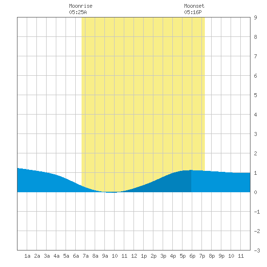 Shell Beach tide chart for Saturday, April 6, 2024