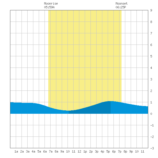 Shell Beach tide chart for Sunday, April 7, 2024