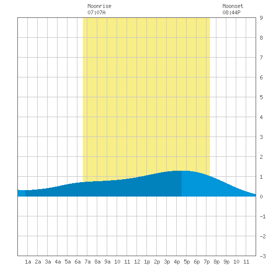 Shell Beach tide chart for Tuesday, April 9, 2024