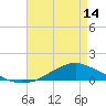 Shell Beach tide chart for Tuesday, May 14, 2024