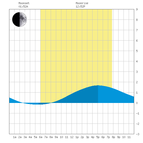 Shell Beach tide chart for Wednesday, May 15, 2024