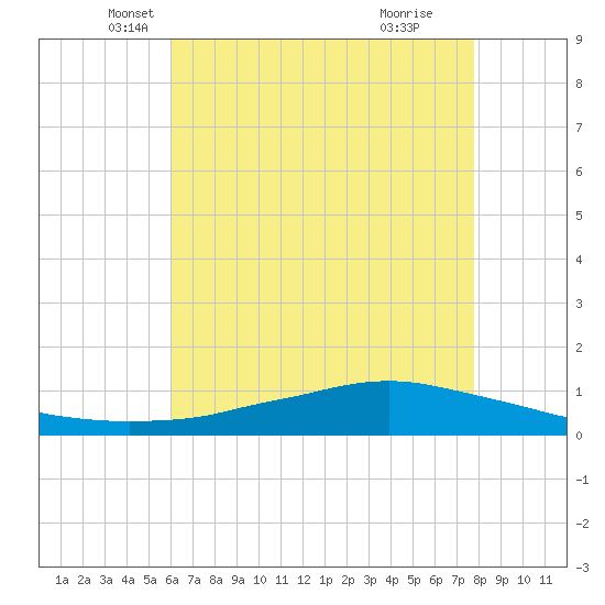 Shell Beach tide chart for Saturday, May 18, 2024